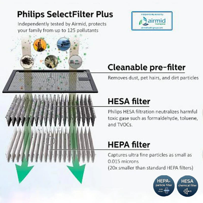 Philips GoPure 5301 – Purificateur d'air, élimine jusqu'à 125 types de polluants